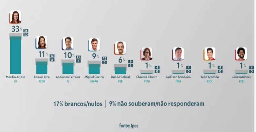 O cenário eleitoral aponta para forte ameaça à aliança PSB/PT em Pernambuco