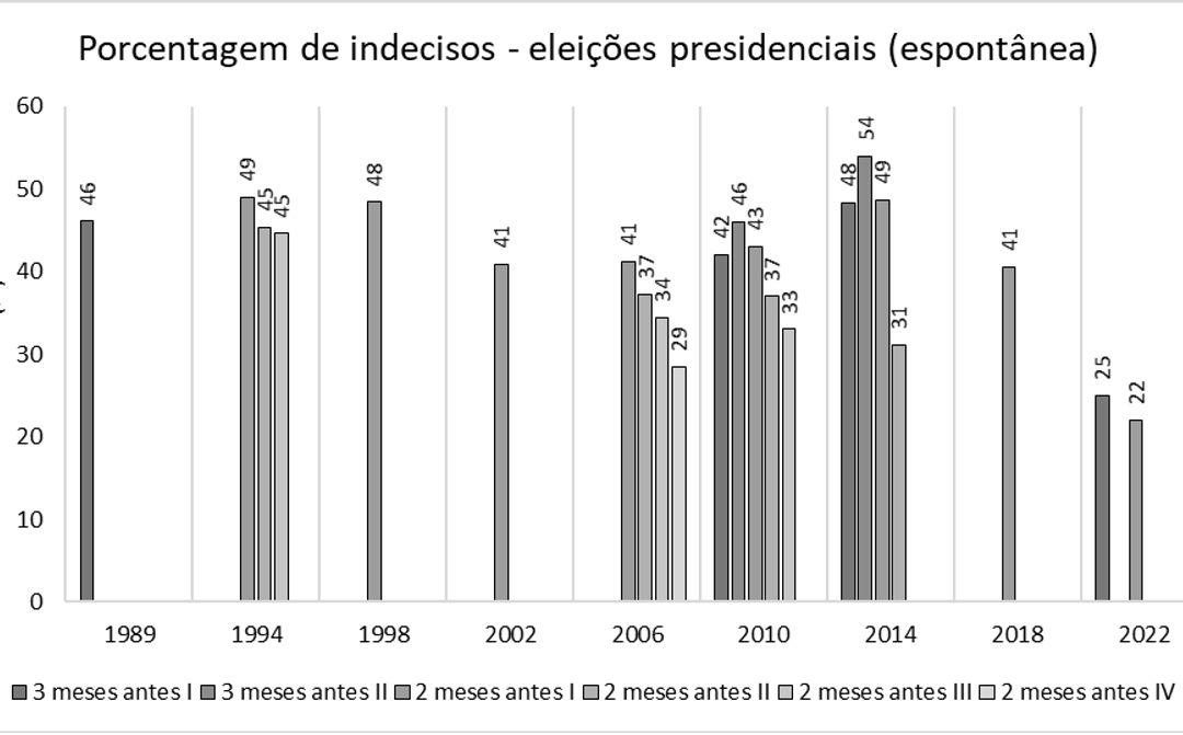 O número de indecisos para eleição presidencial é o menor já registrado.  O que está por trás disso?