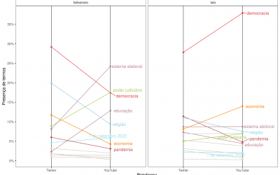 Cada plataforma, um universo: a pluralidade de temas do bolsonarismo e do lulismo no Twitter e no YouTube