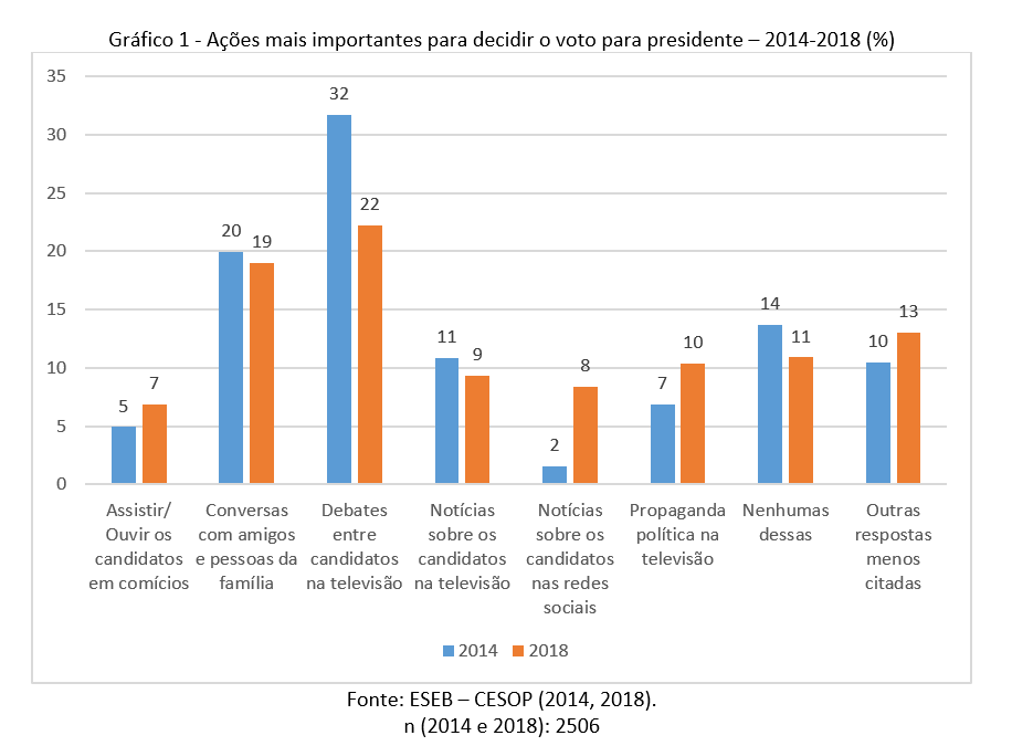 Artigo: mesmo com as redes, por que a TV ainda importa para as eleições