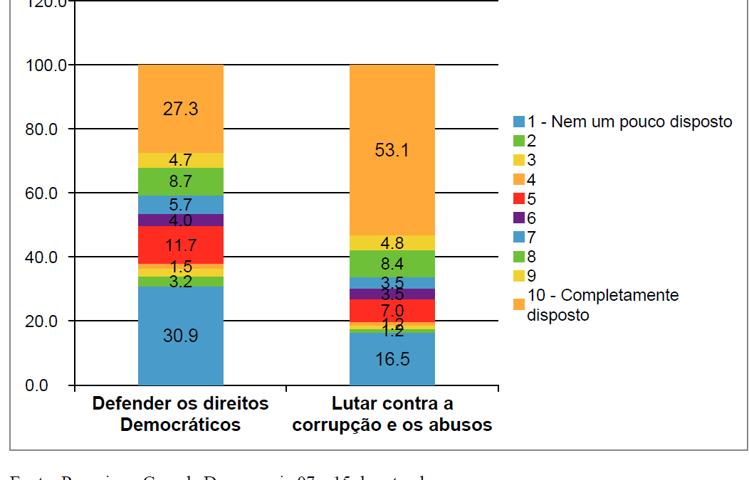 Brasileiros se posicionam contra golpe militar, mas disposição de defender democracia ainda é baixa