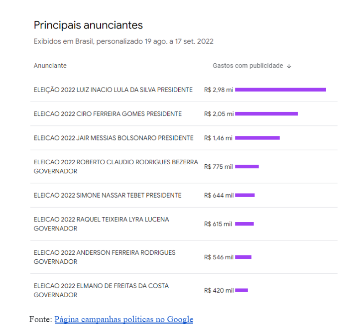 Pagamento por anúncios eleitorais já somam mais de R$ 100 milhões