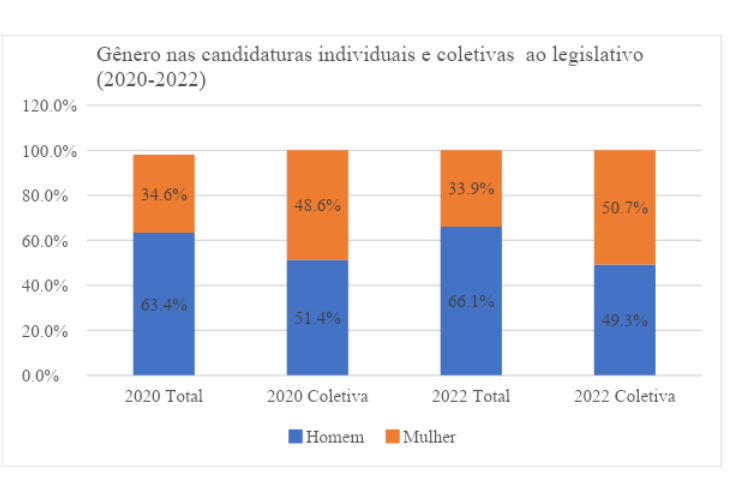 Representação coletiva e plural: desafios das candidaturas e mandatos coletivos