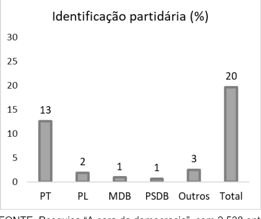 PT impacta diretamente as decisões de 30% dos eleitores; segundo colocado é o PL, com 4%