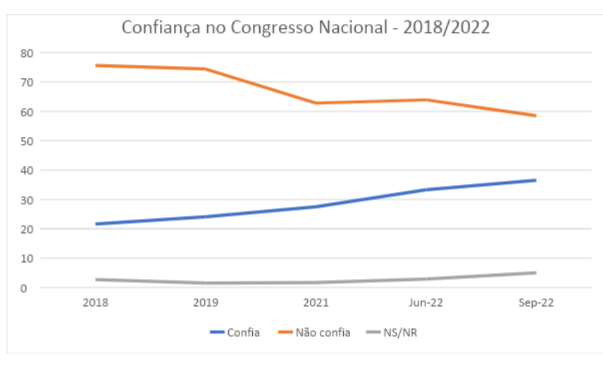 Cresce a confiança no Congresso