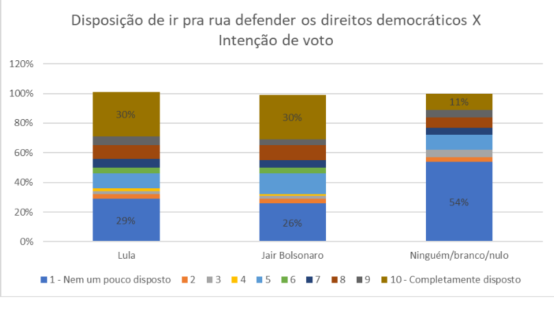 Brasileiros veem protesto como parte da democracia, mas corrupção mobiliza mais do que defesa de direitos