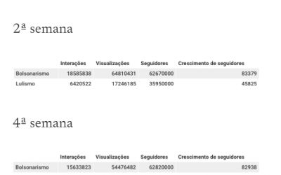 Análise: Bolsonarismo engajou nas redes com questionamento a integridade das urnas