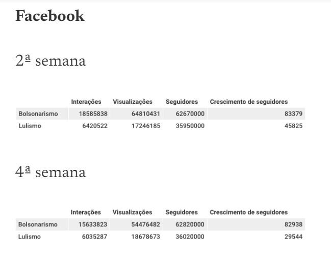 Análise: Bolsonarismo engajou nas redes com questionamento a integridade das urnas