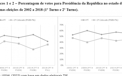 Eleições 2022 no Pará em ritmo de reeleição