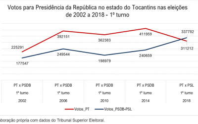 Mais do mesmo nas eleições tocantinenses