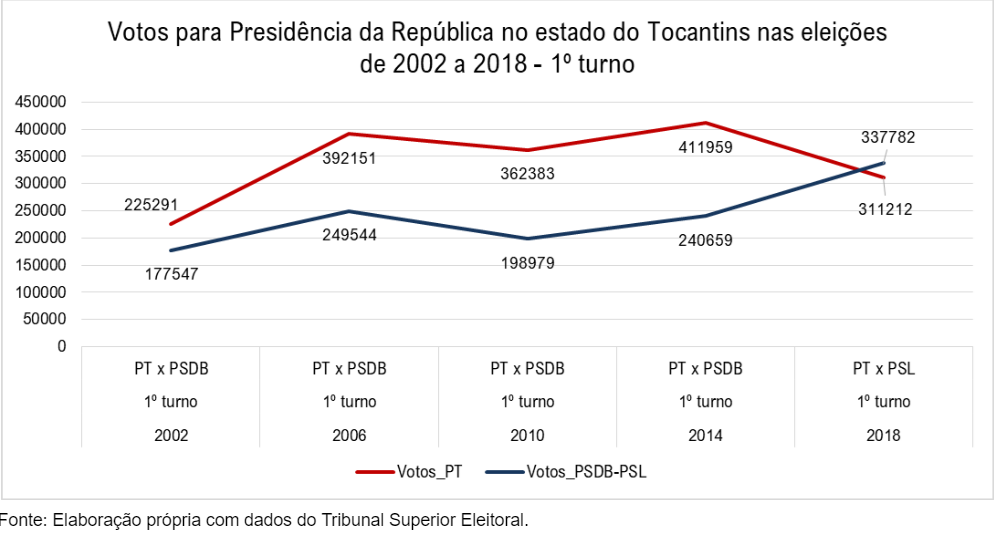 Mais do mesmo nas eleições tocantinenses