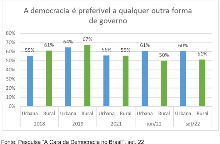 Brasil rural: Lula lidera, e confiança em instituições contrasta com menor apoio à democracia