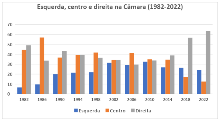 Direita mantém crescimento, esquerda oscila negativamente e centro afunda.